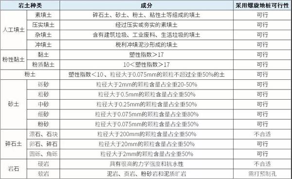 梅州预埋螺旋地桩产品适用环境